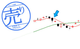 5日移動平均線の下抜け