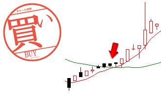 25日移動平均線の上抜け