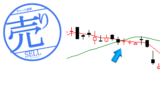 25日移動平均線の下抜け