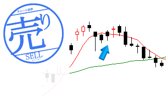 下降トレンドへの転換(短期)