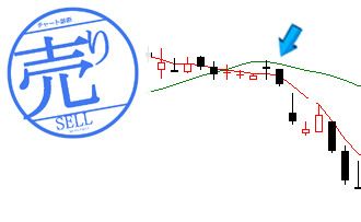 下降トレンドへの転換(長期)