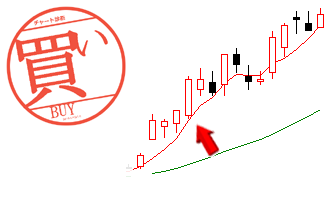 5日移動平均線で反発