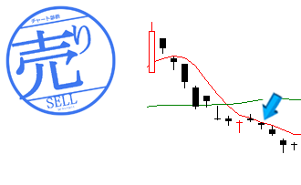 5日移動平均線で反落