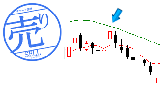 25日移動平均線で反落