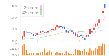 演習チャート 2