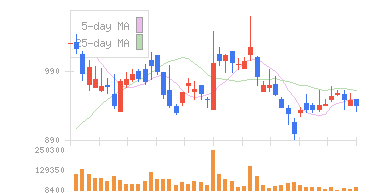 演習チャート 1